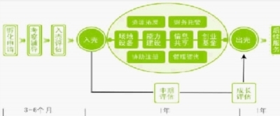     开福区社会管理创新孵化园孵化流程图.