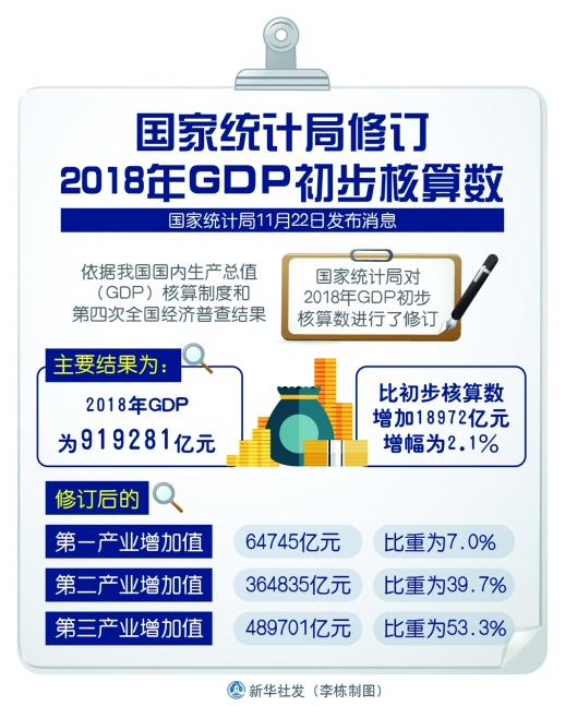 2018年GDP修订后增近1.9万亿元