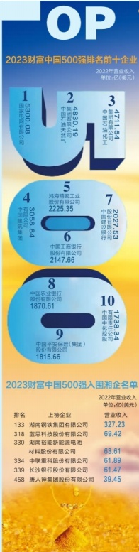 6家湘企跻身《财富》中国500强 上榜湘企数量较去年翻倍