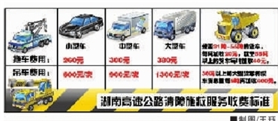 高速上小车拖车费一口价260元