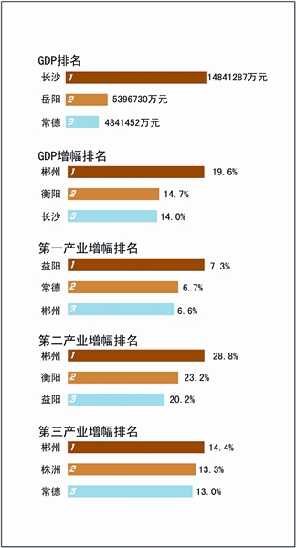 郴州gdp和韶关gdp_湖南两大城市,郴州与湘潭GDP对比,哪个更有潜力